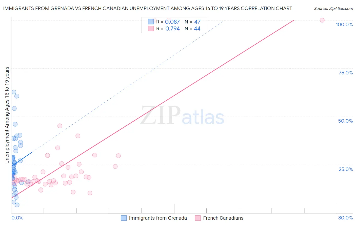 Immigrants from Grenada vs French Canadian Unemployment Among Ages 16 to 19 years