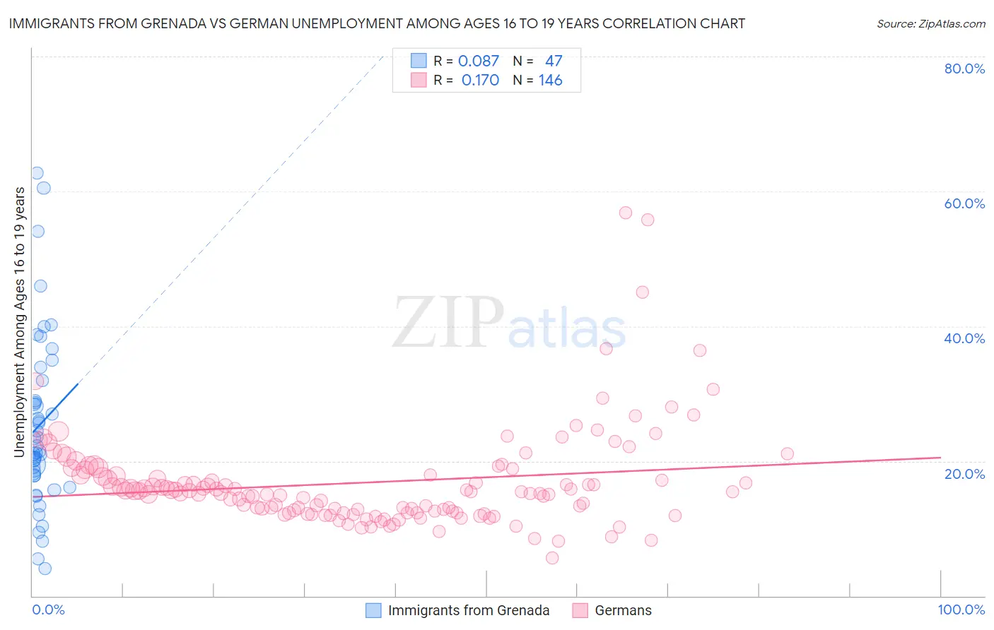 Immigrants from Grenada vs German Unemployment Among Ages 16 to 19 years