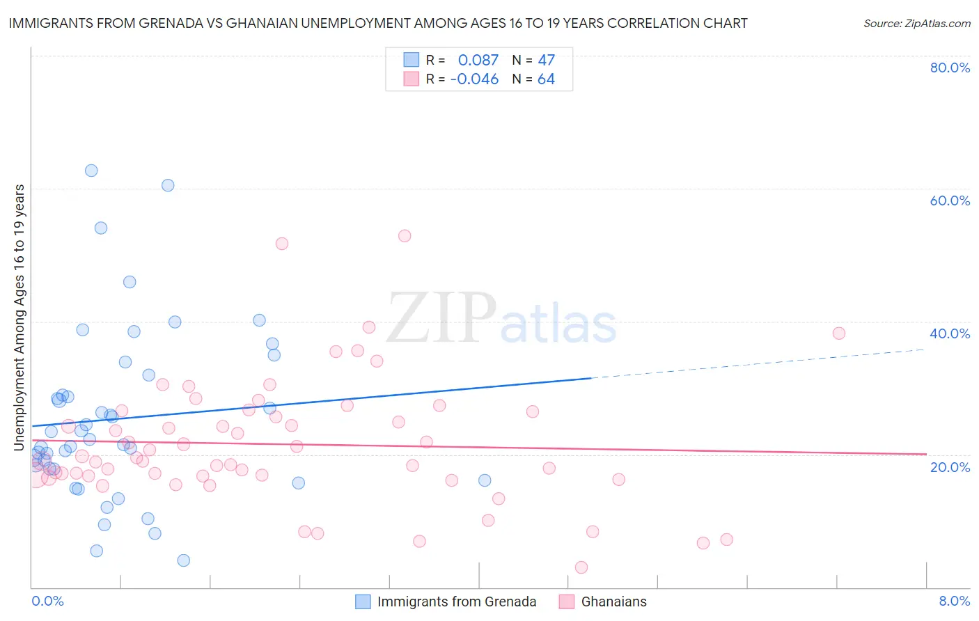 Immigrants from Grenada vs Ghanaian Unemployment Among Ages 16 to 19 years