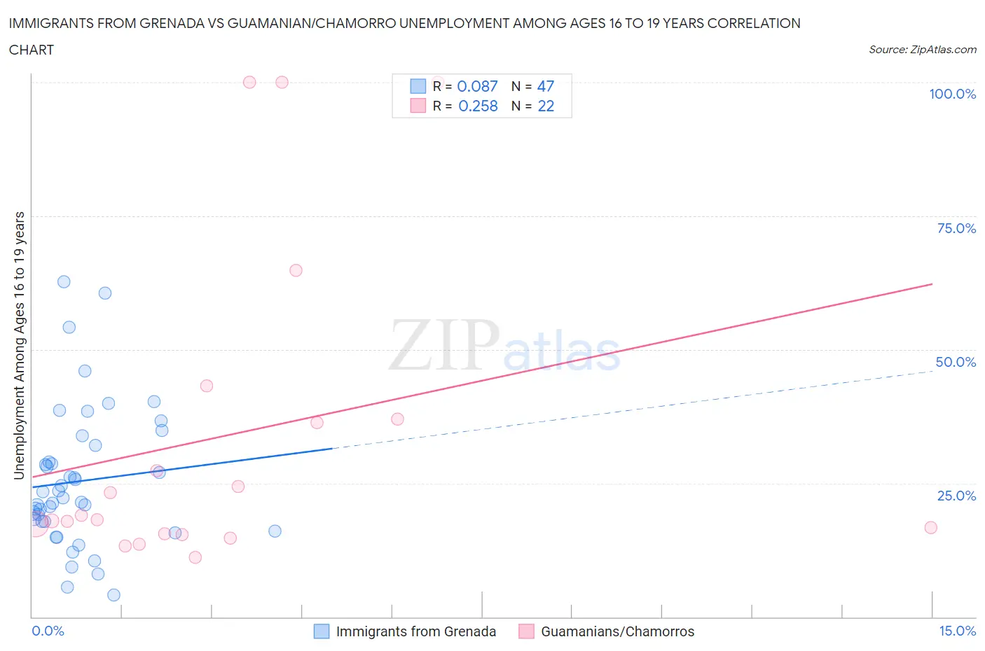 Immigrants from Grenada vs Guamanian/Chamorro Unemployment Among Ages 16 to 19 years