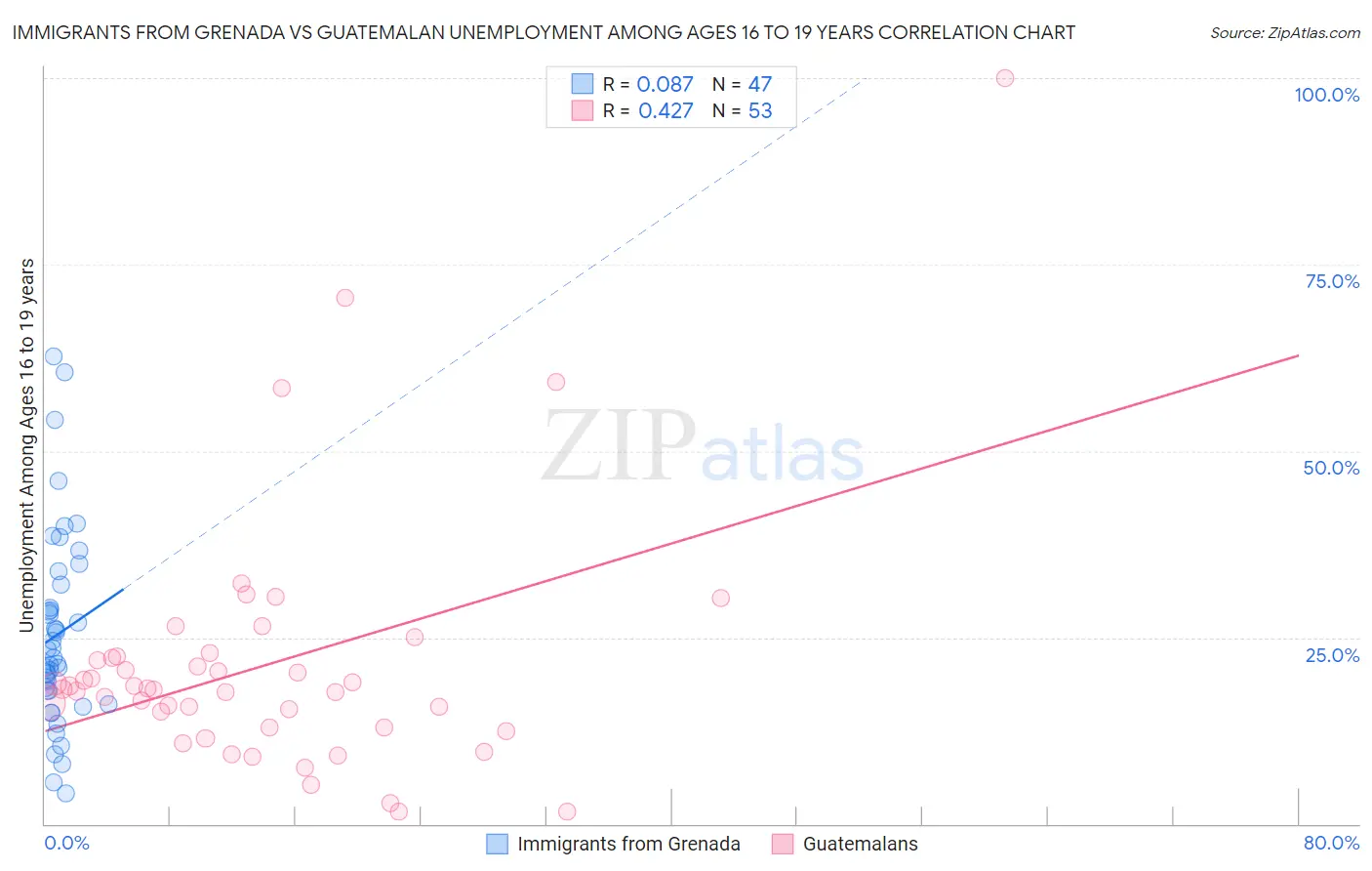 Immigrants from Grenada vs Guatemalan Unemployment Among Ages 16 to 19 years