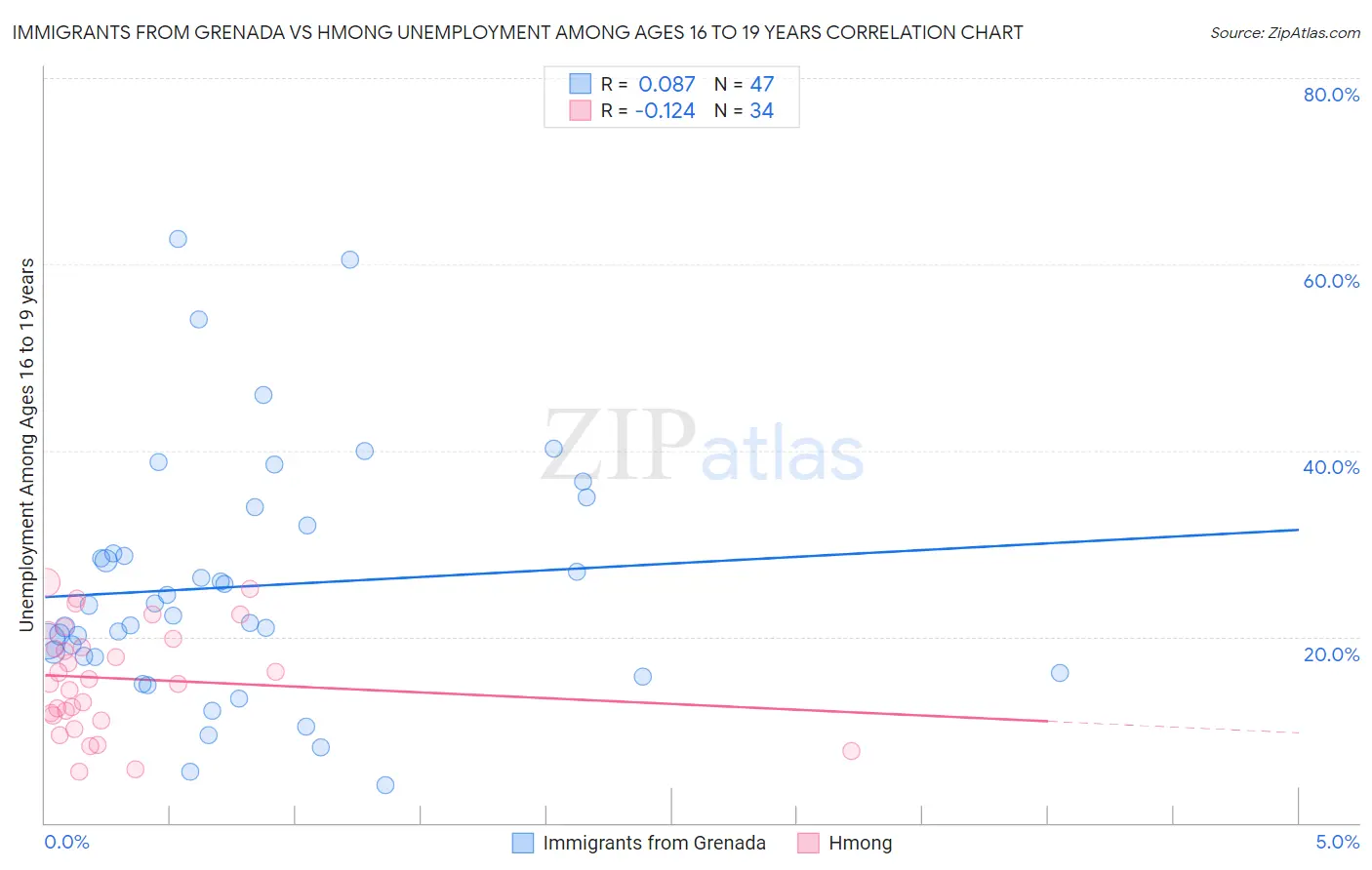 Immigrants from Grenada vs Hmong Unemployment Among Ages 16 to 19 years