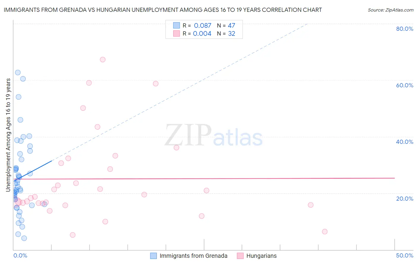 Immigrants from Grenada vs Hungarian Unemployment Among Ages 16 to 19 years