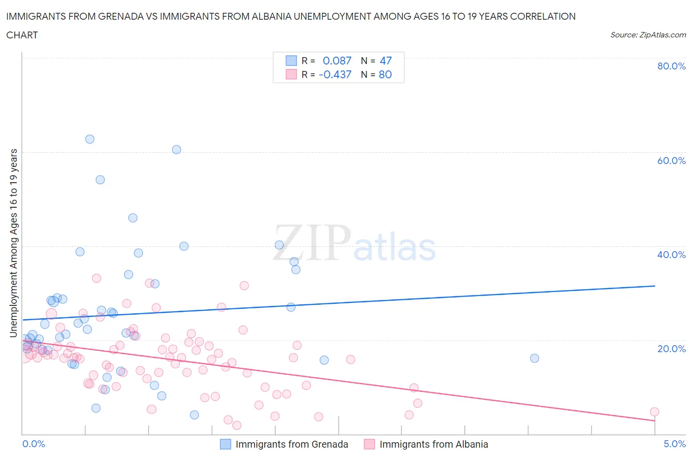 Immigrants from Grenada vs Immigrants from Albania Unemployment Among Ages 16 to 19 years