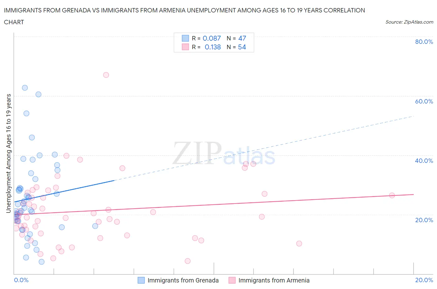 Immigrants from Grenada vs Immigrants from Armenia Unemployment Among Ages 16 to 19 years