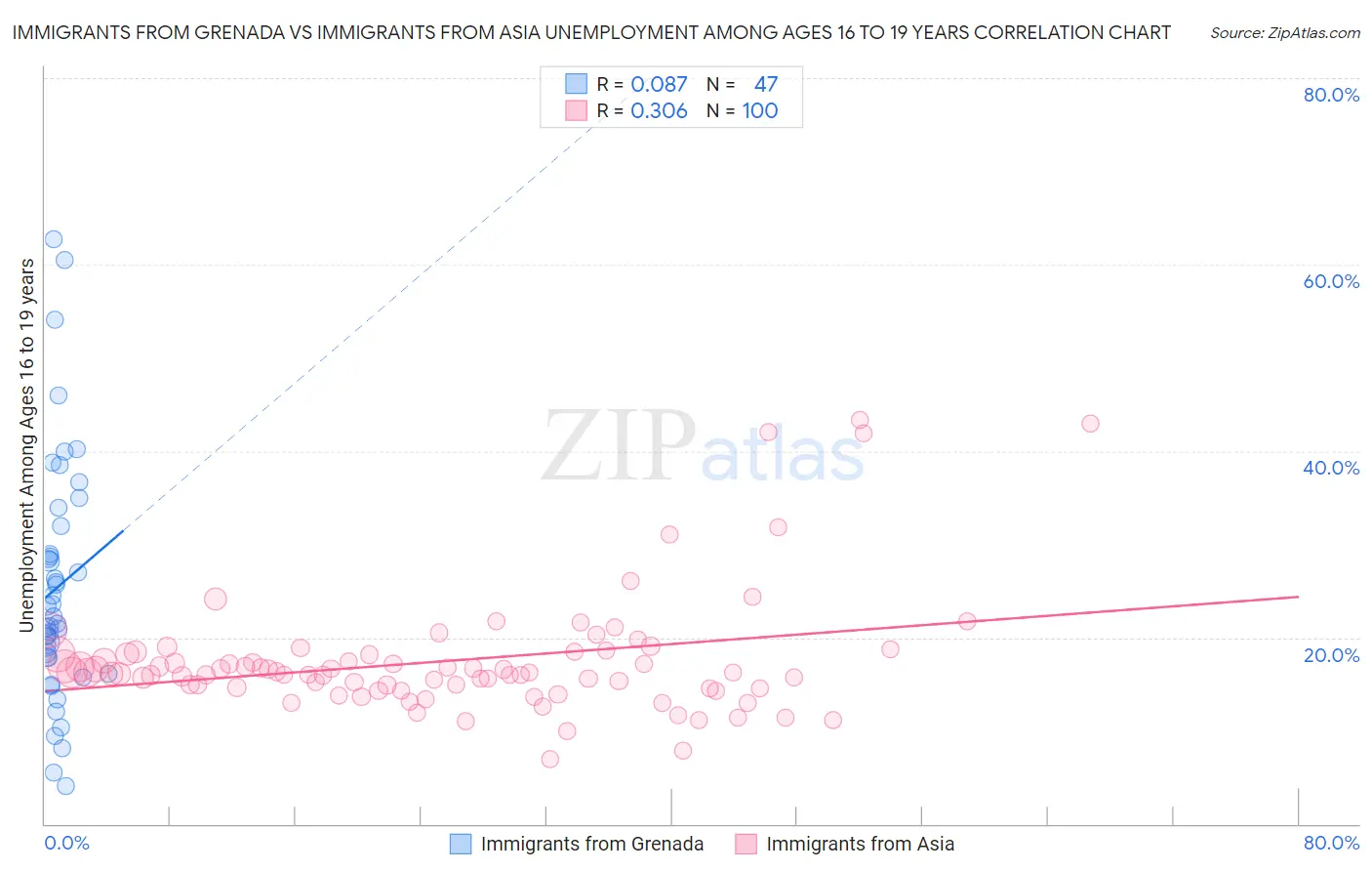 Immigrants from Grenada vs Immigrants from Asia Unemployment Among Ages 16 to 19 years