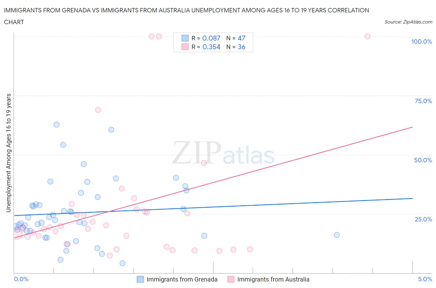 Immigrants from Grenada vs Immigrants from Australia Unemployment Among Ages 16 to 19 years