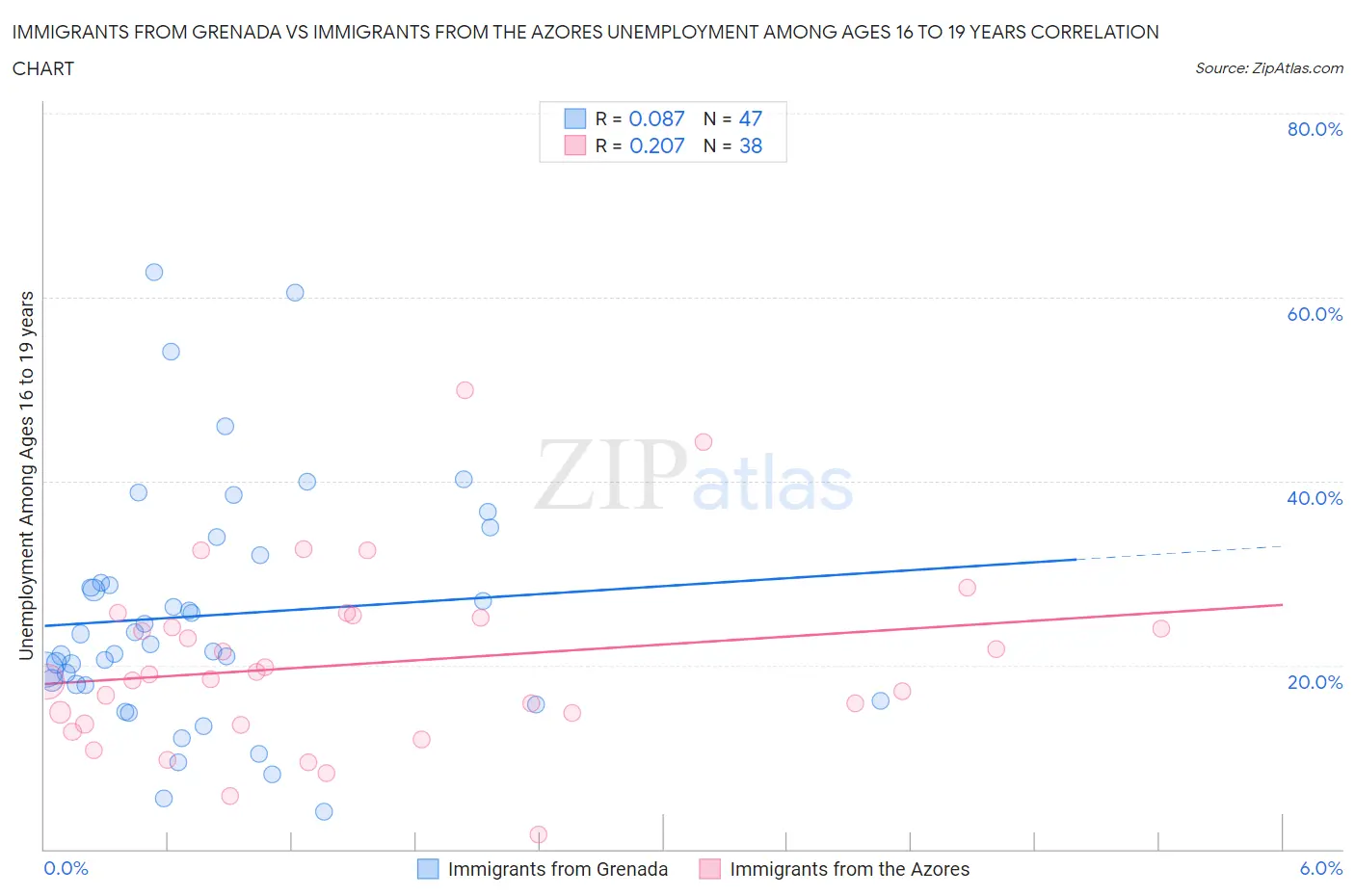 Immigrants from Grenada vs Immigrants from the Azores Unemployment Among Ages 16 to 19 years
