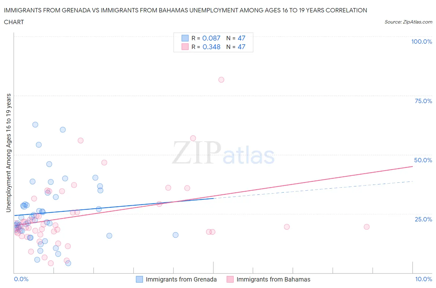 Immigrants from Grenada vs Immigrants from Bahamas Unemployment Among Ages 16 to 19 years