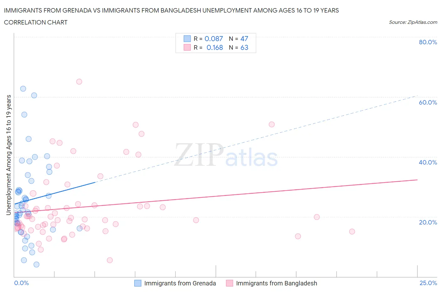 Immigrants from Grenada vs Immigrants from Bangladesh Unemployment Among Ages 16 to 19 years