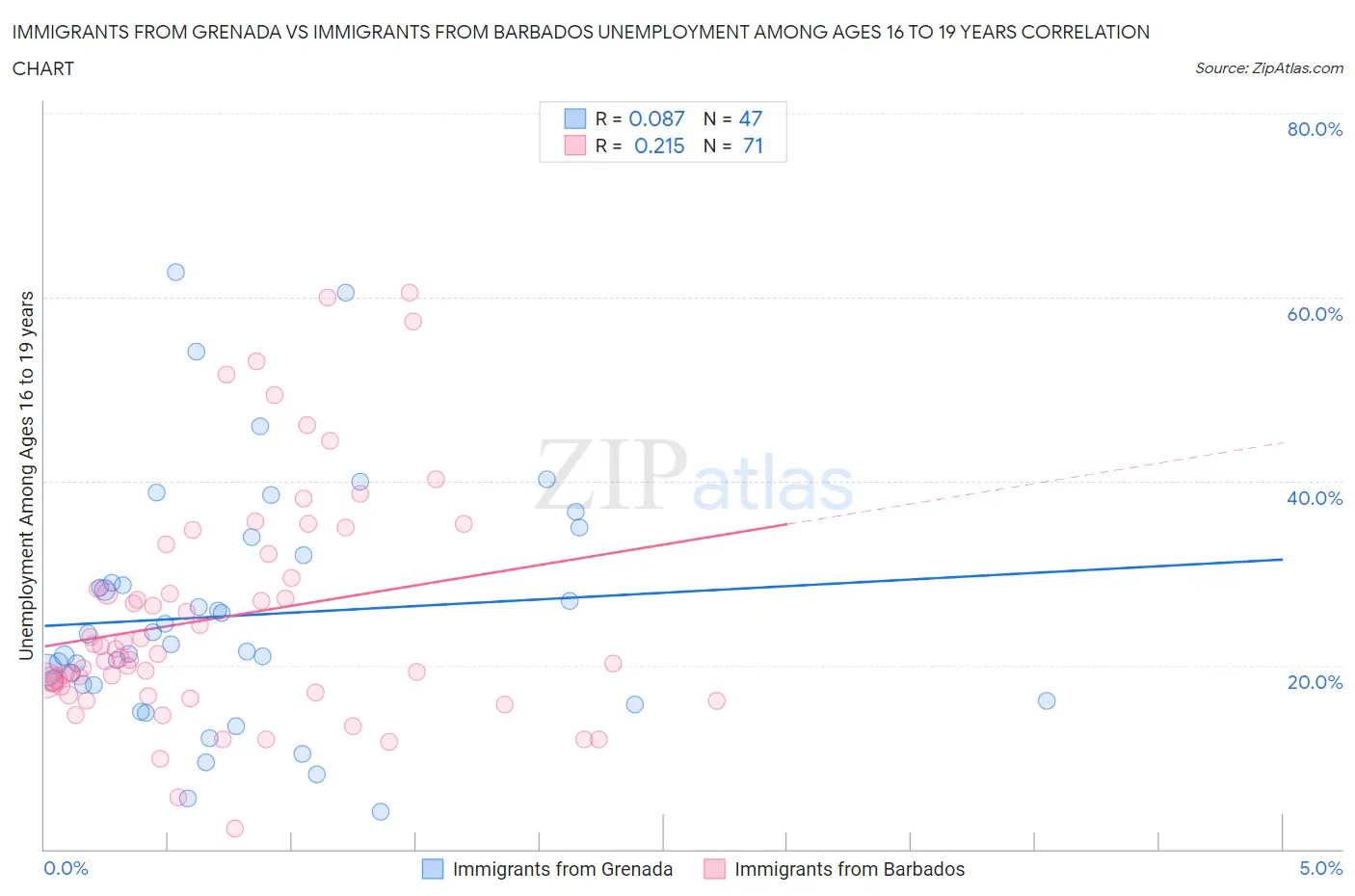 Immigrants from Grenada vs Immigrants from Barbados Unemployment Among Ages 16 to 19 years
