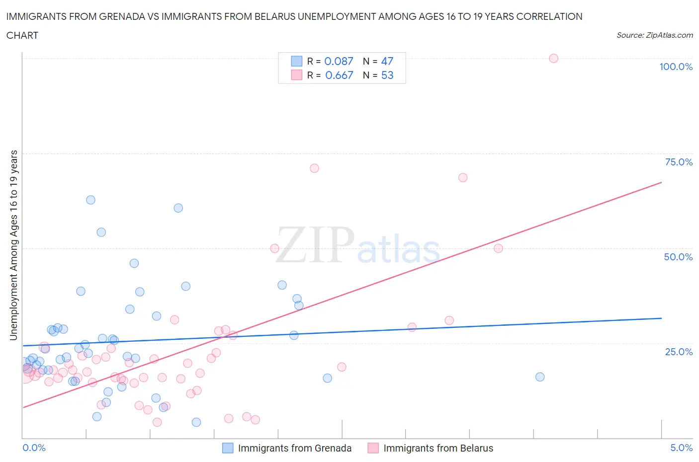 Immigrants from Grenada vs Immigrants from Belarus Unemployment Among Ages 16 to 19 years