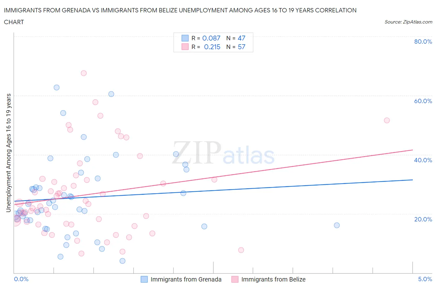 Immigrants from Grenada vs Immigrants from Belize Unemployment Among Ages 16 to 19 years