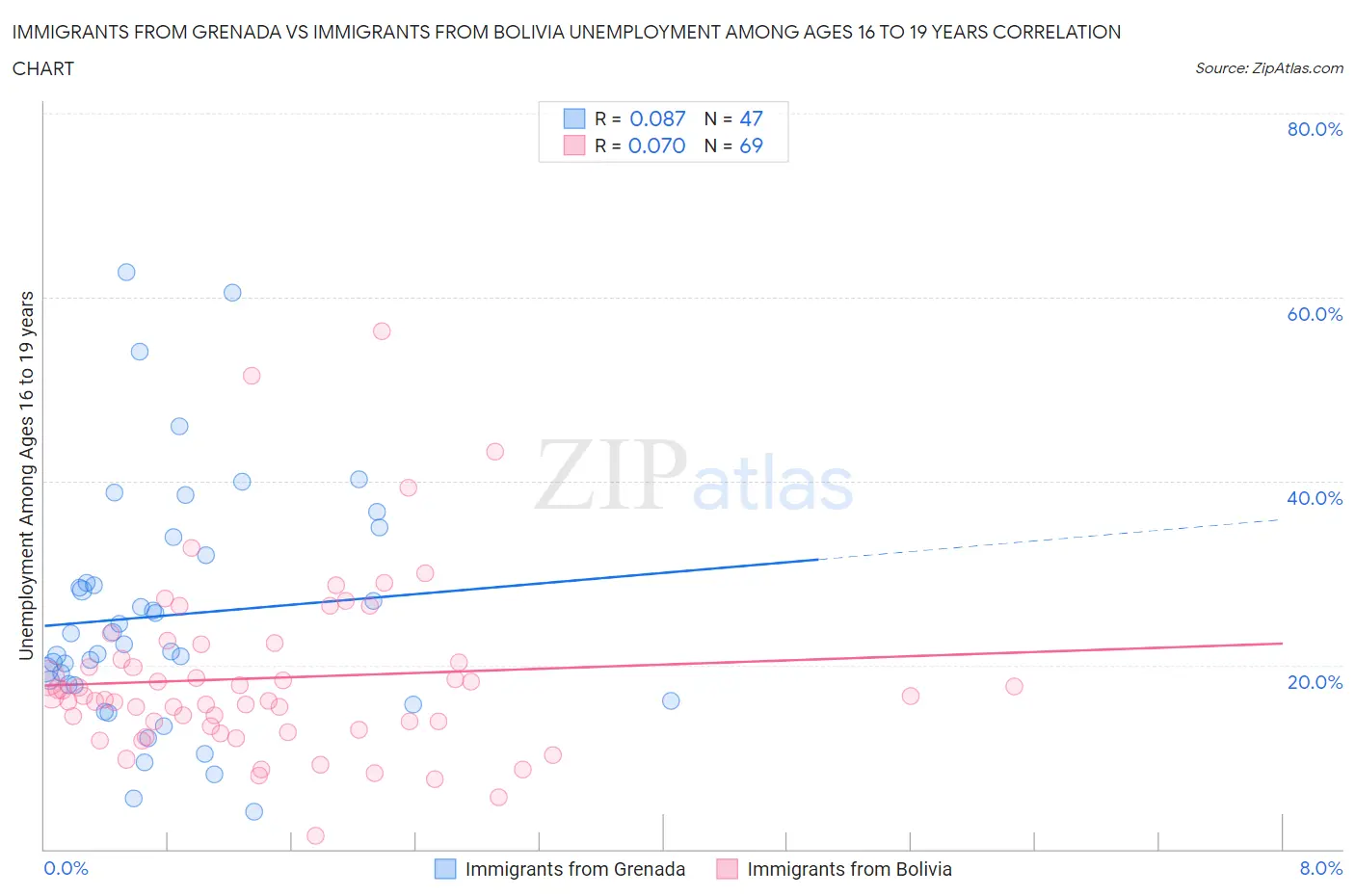 Immigrants from Grenada vs Immigrants from Bolivia Unemployment Among Ages 16 to 19 years