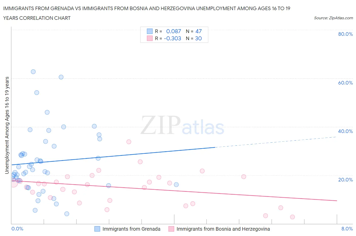 Immigrants from Grenada vs Immigrants from Bosnia and Herzegovina Unemployment Among Ages 16 to 19 years