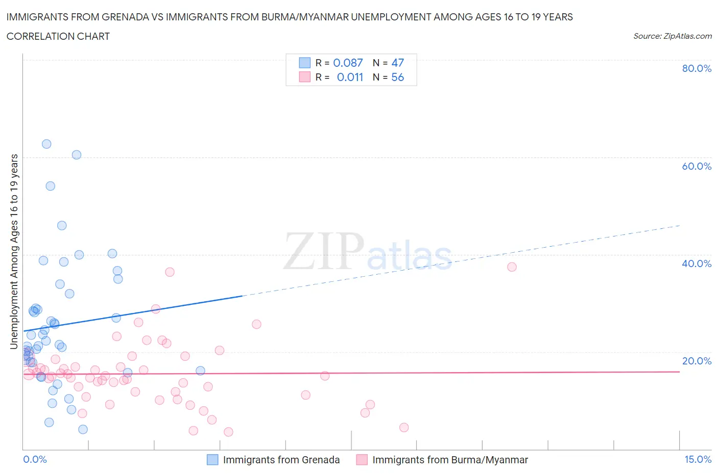 Immigrants from Grenada vs Immigrants from Burma/Myanmar Unemployment Among Ages 16 to 19 years