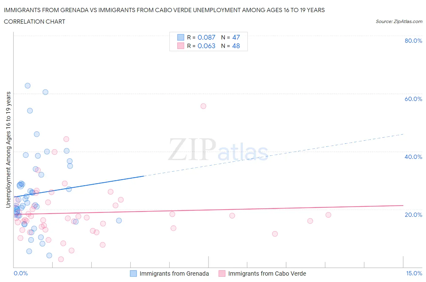 Immigrants from Grenada vs Immigrants from Cabo Verde Unemployment Among Ages 16 to 19 years