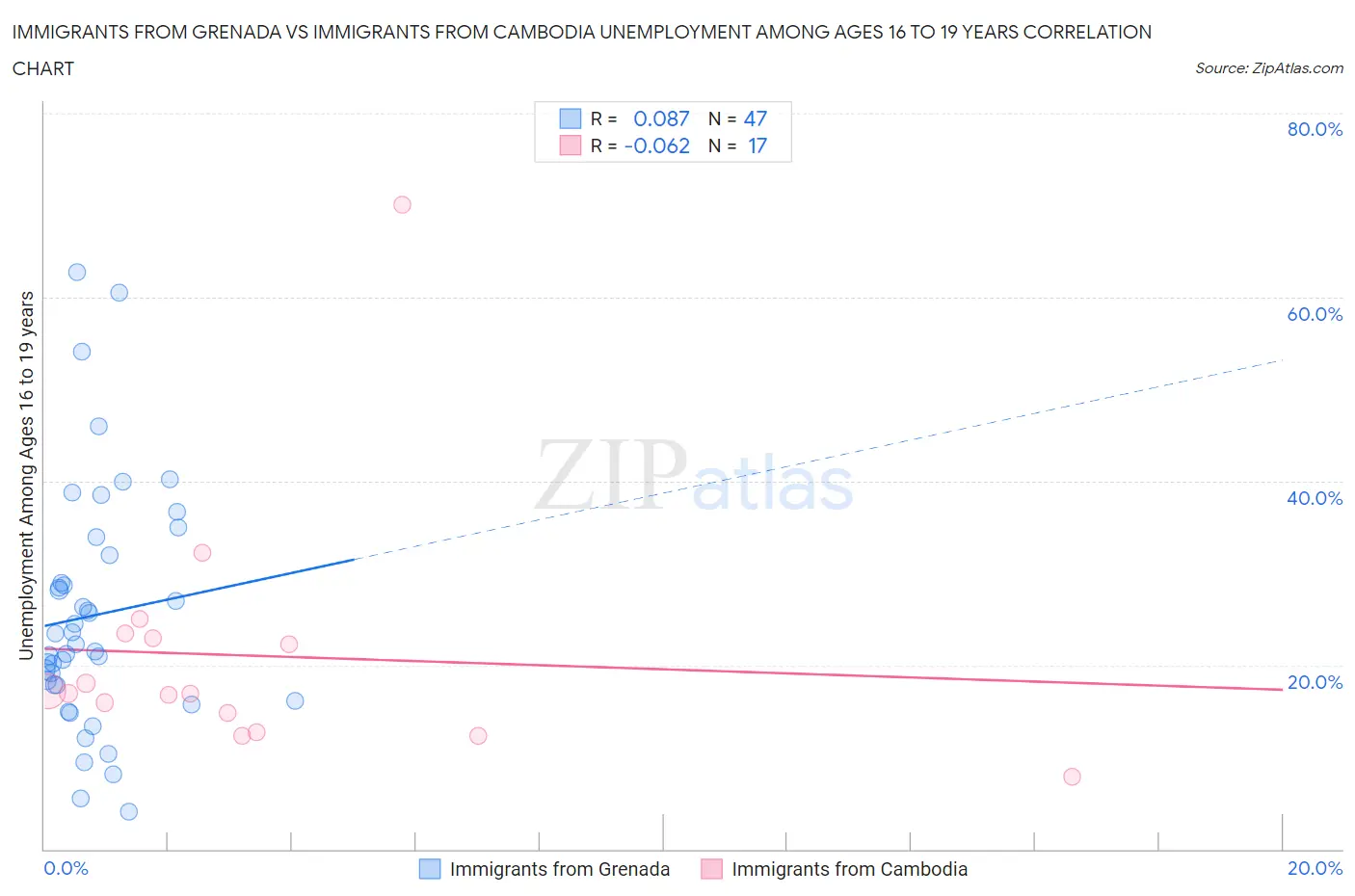 Immigrants from Grenada vs Immigrants from Cambodia Unemployment Among Ages 16 to 19 years