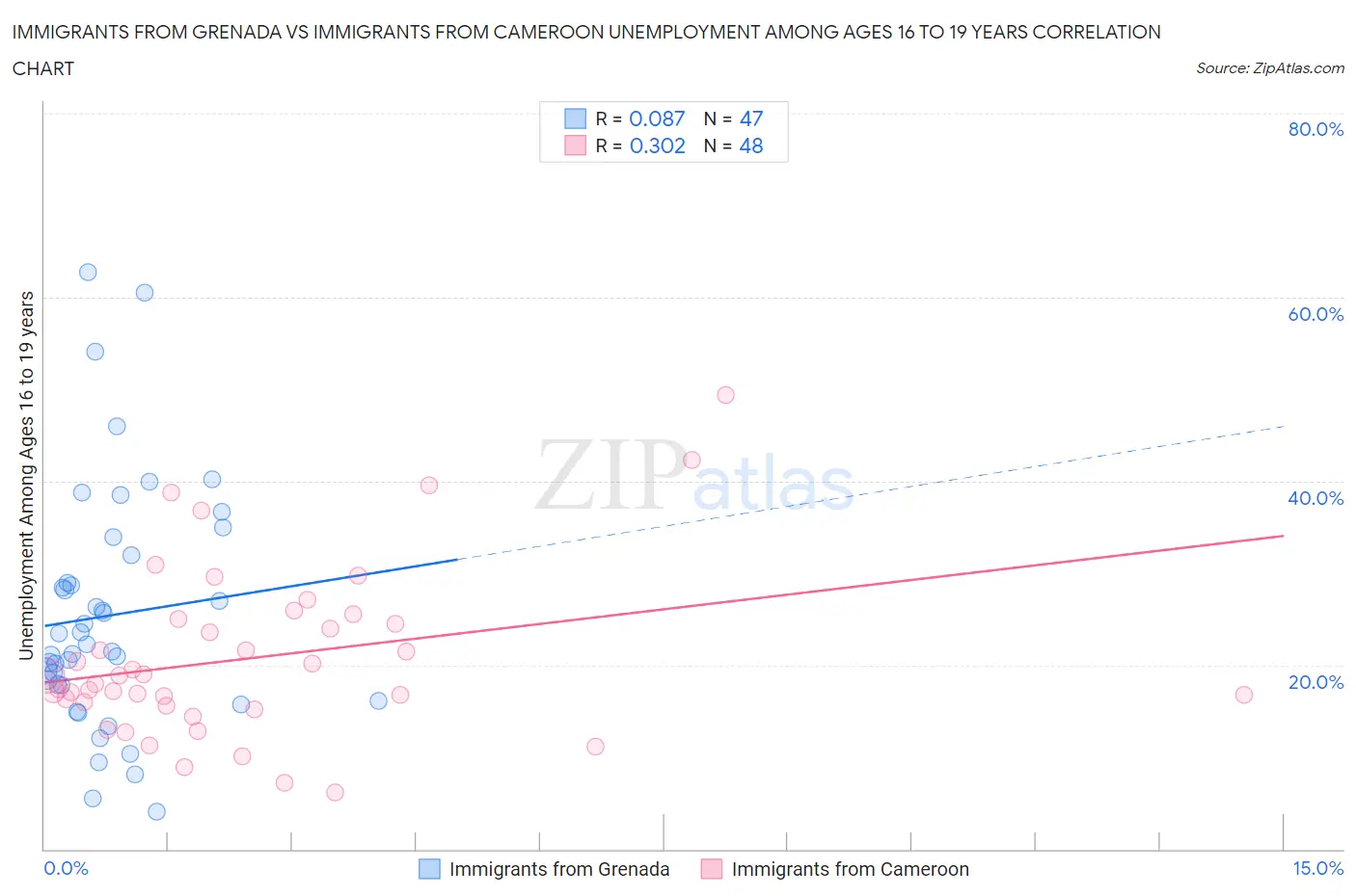 Immigrants from Grenada vs Immigrants from Cameroon Unemployment Among Ages 16 to 19 years