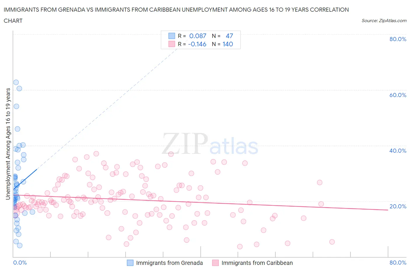 Immigrants from Grenada vs Immigrants from Caribbean Unemployment Among Ages 16 to 19 years