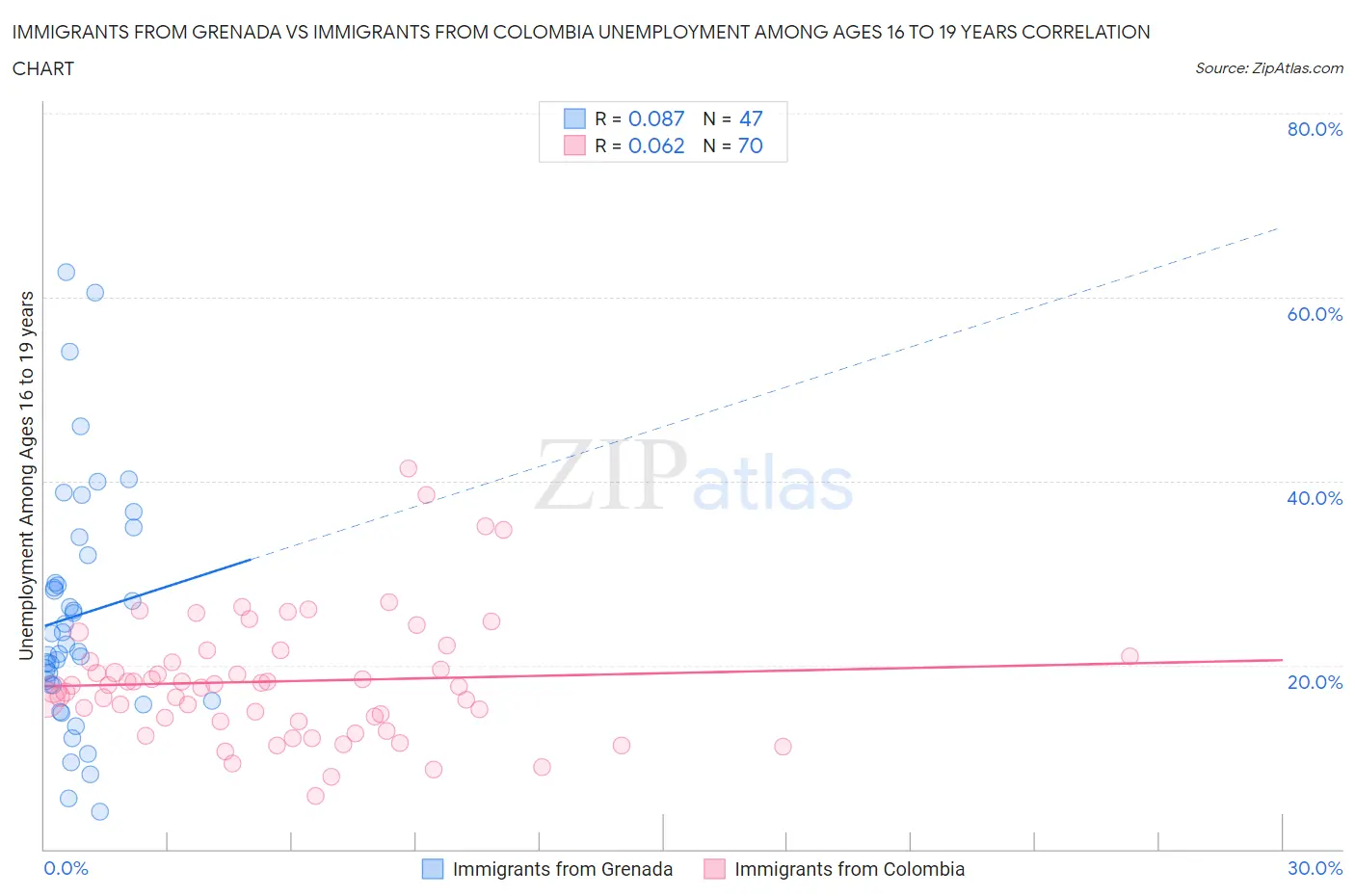 Immigrants from Grenada vs Immigrants from Colombia Unemployment Among Ages 16 to 19 years