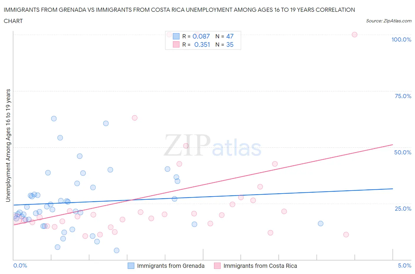 Immigrants from Grenada vs Immigrants from Costa Rica Unemployment Among Ages 16 to 19 years