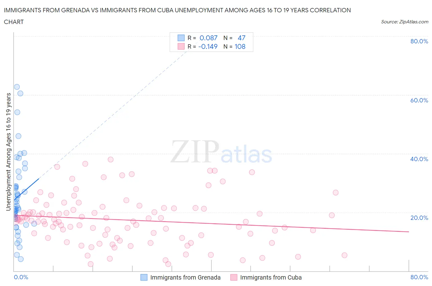 Immigrants from Grenada vs Immigrants from Cuba Unemployment Among Ages 16 to 19 years