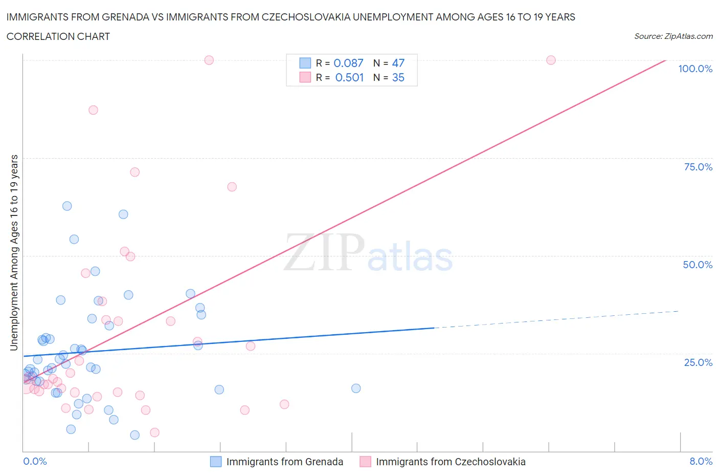 Immigrants from Grenada vs Immigrants from Czechoslovakia Unemployment Among Ages 16 to 19 years