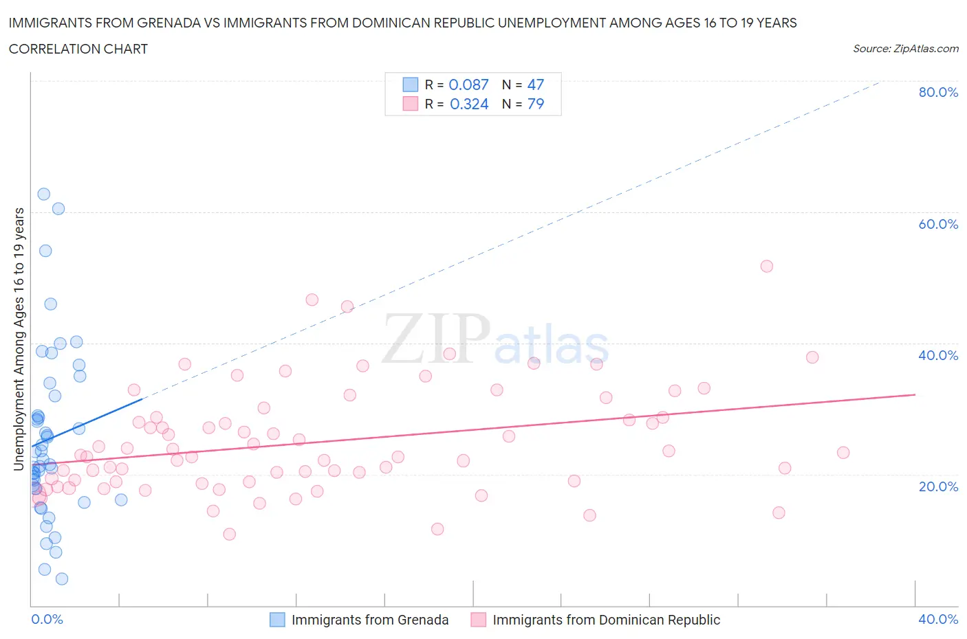 Immigrants from Grenada vs Immigrants from Dominican Republic Unemployment Among Ages 16 to 19 years