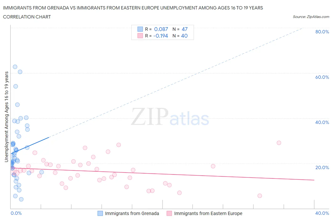 Immigrants from Grenada vs Immigrants from Eastern Europe Unemployment Among Ages 16 to 19 years