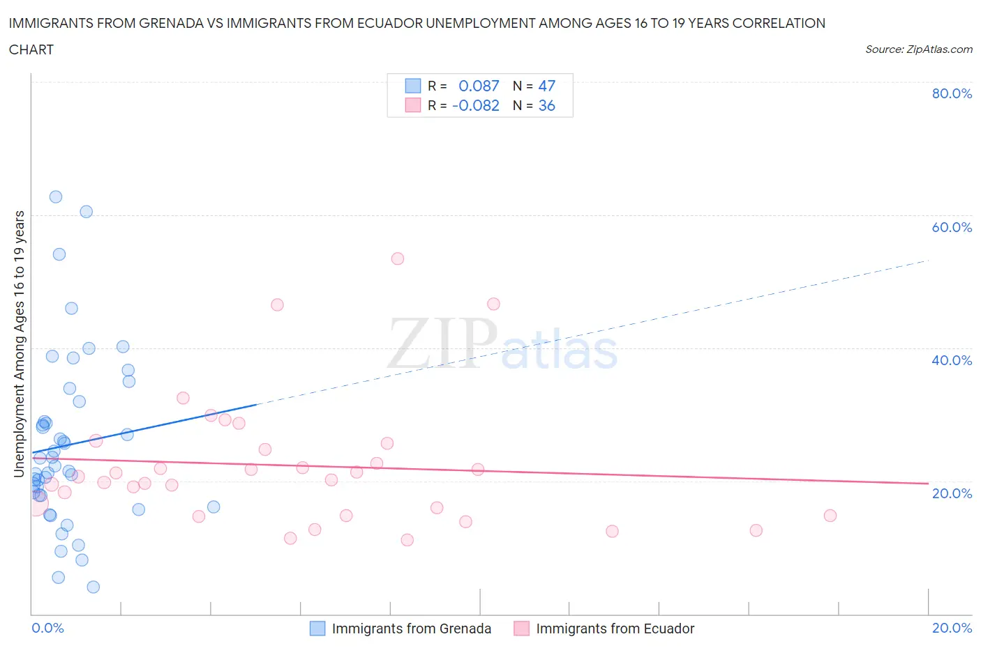 Immigrants from Grenada vs Immigrants from Ecuador Unemployment Among Ages 16 to 19 years