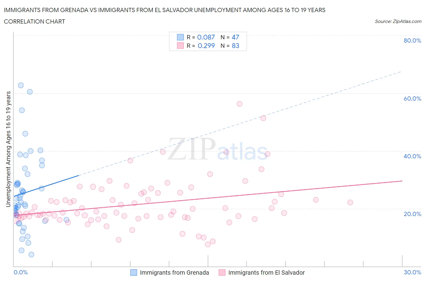 Immigrants from Grenada vs Immigrants from El Salvador Unemployment Among Ages 16 to 19 years