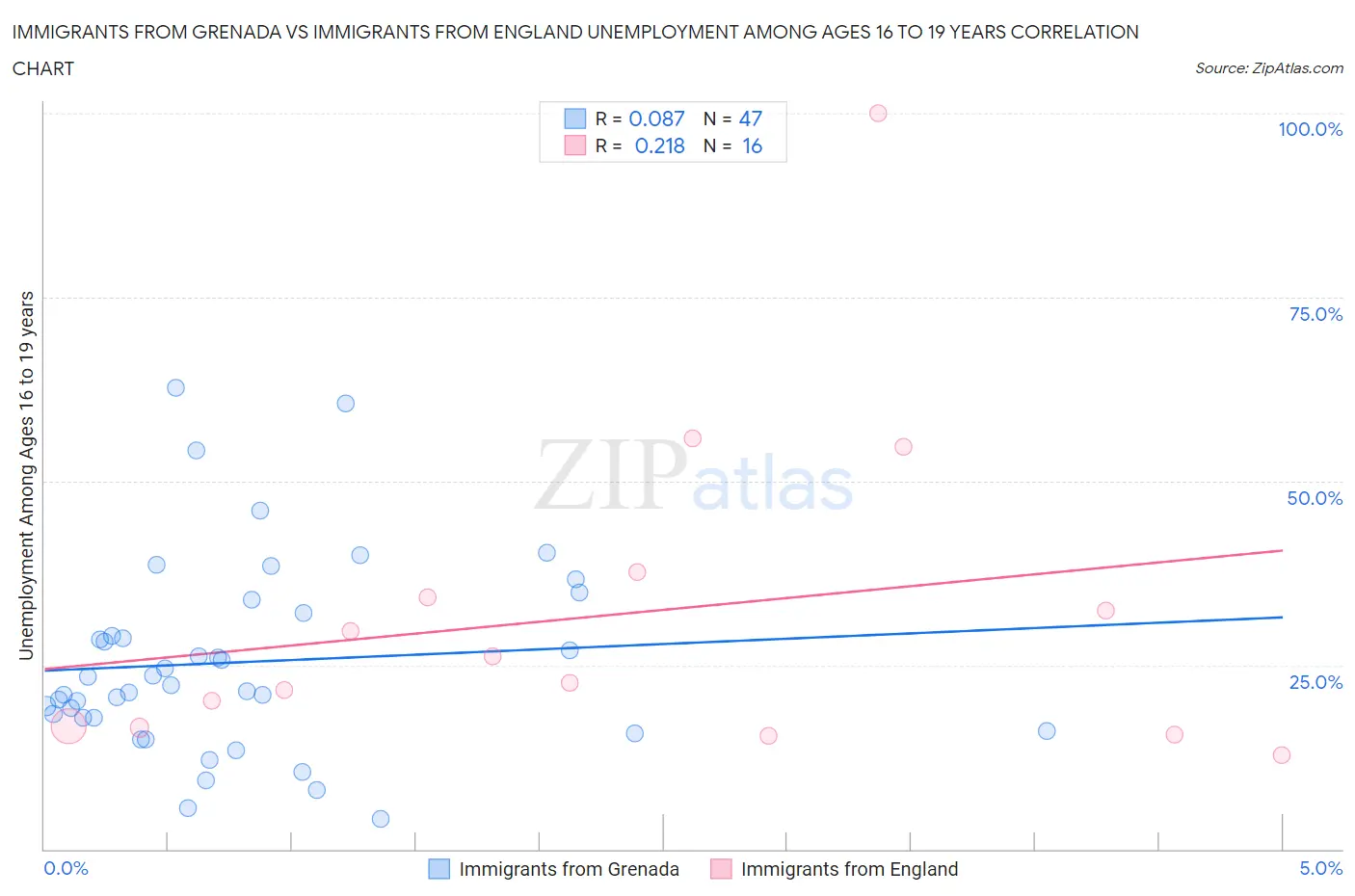 Immigrants from Grenada vs Immigrants from England Unemployment Among Ages 16 to 19 years