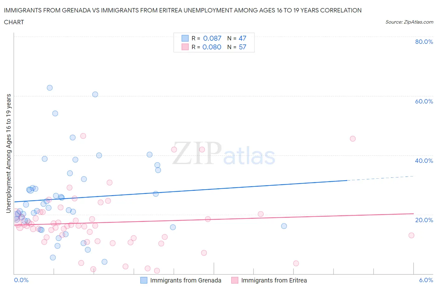 Immigrants from Grenada vs Immigrants from Eritrea Unemployment Among Ages 16 to 19 years