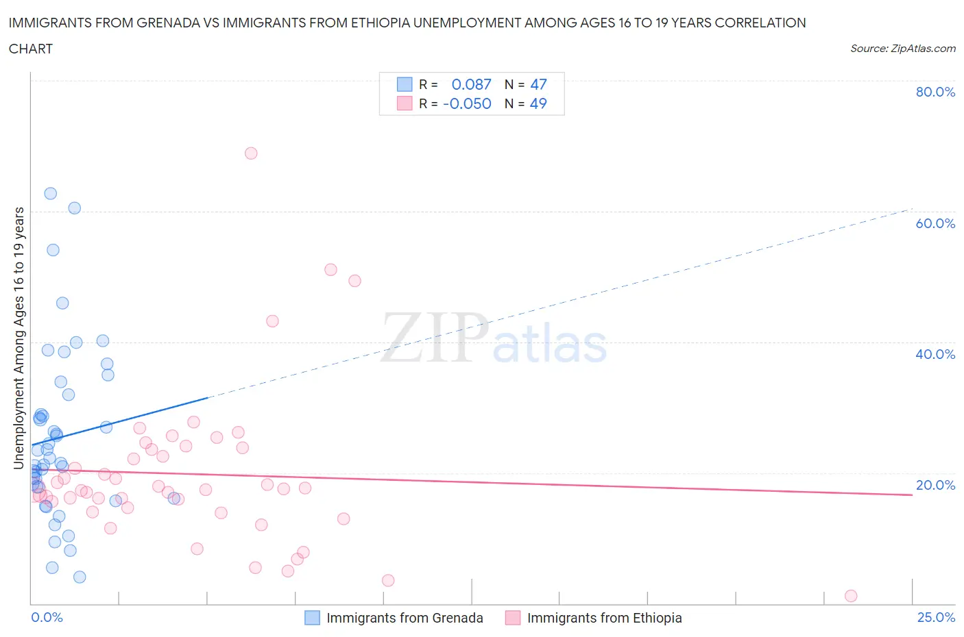 Immigrants from Grenada vs Immigrants from Ethiopia Unemployment Among Ages 16 to 19 years