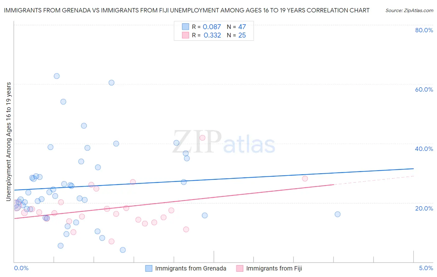 Immigrants from Grenada vs Immigrants from Fiji Unemployment Among Ages 16 to 19 years