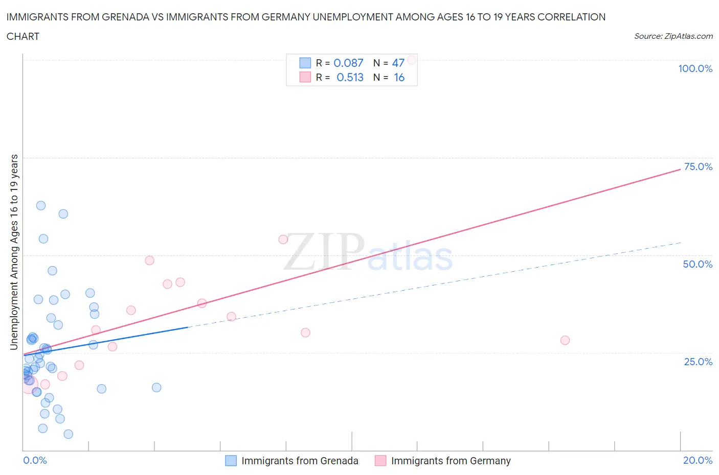 Immigrants from Grenada vs Immigrants from Germany Unemployment Among Ages 16 to 19 years