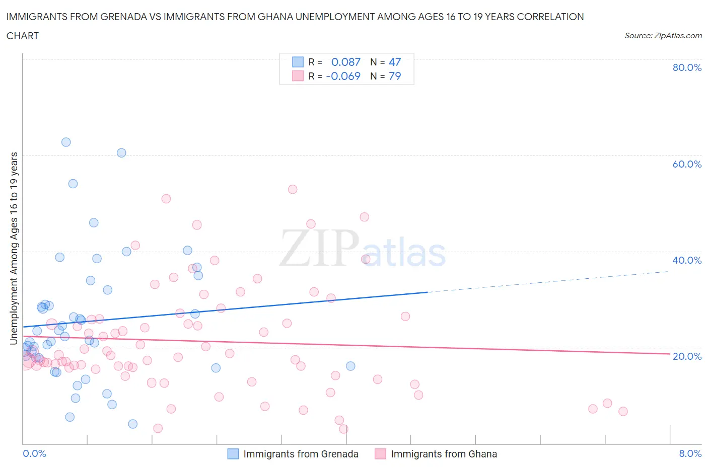 Immigrants from Grenada vs Immigrants from Ghana Unemployment Among Ages 16 to 19 years