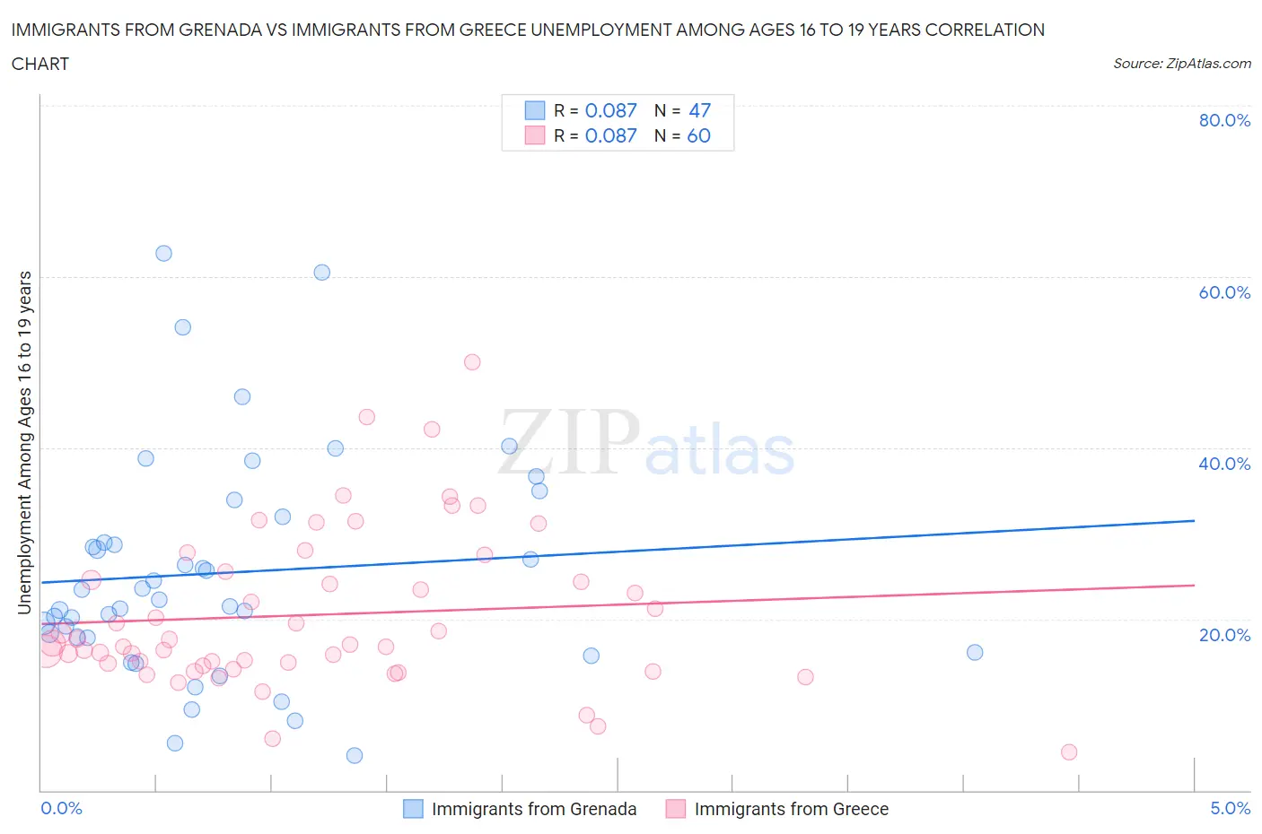 Immigrants from Grenada vs Immigrants from Greece Unemployment Among Ages 16 to 19 years