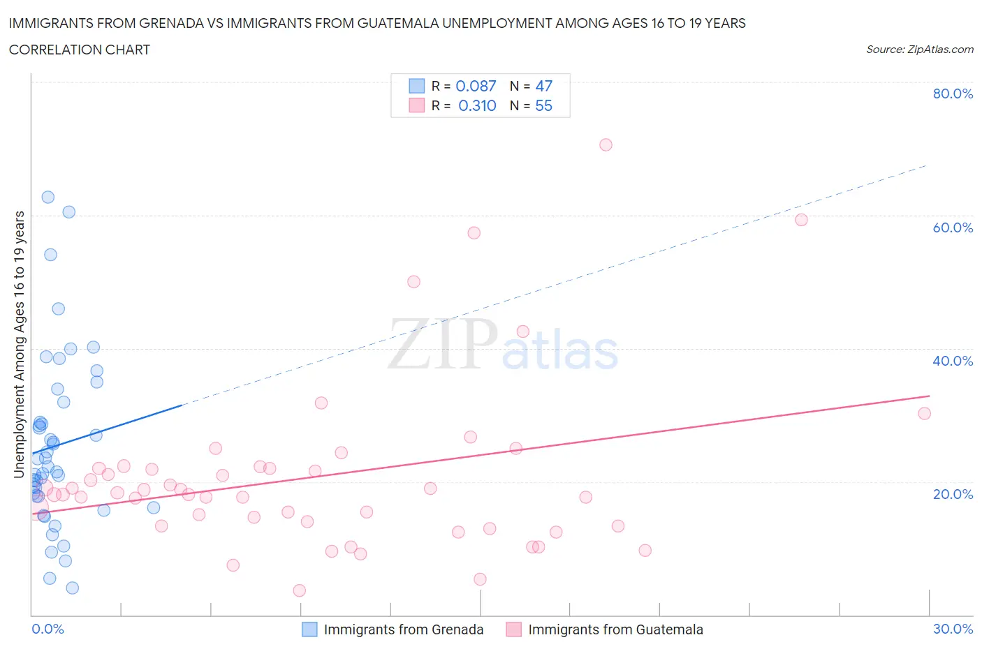 Immigrants from Grenada vs Immigrants from Guatemala Unemployment Among Ages 16 to 19 years