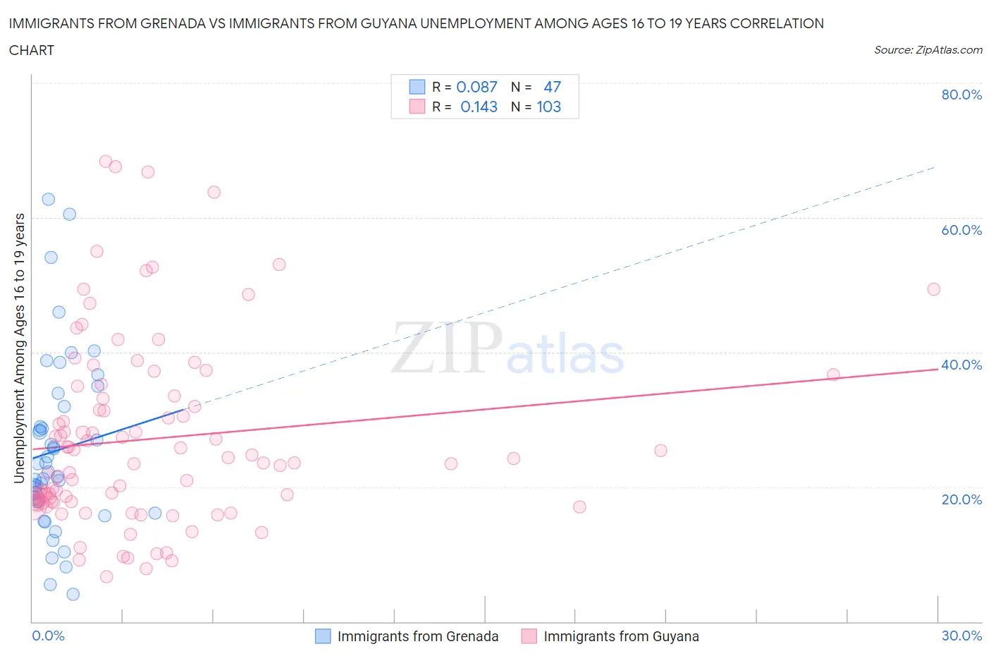 Immigrants from Grenada vs Immigrants from Guyana Unemployment Among Ages 16 to 19 years