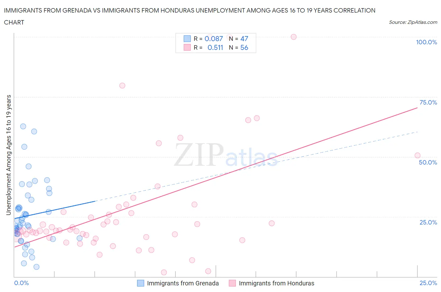 Immigrants from Grenada vs Immigrants from Honduras Unemployment Among Ages 16 to 19 years