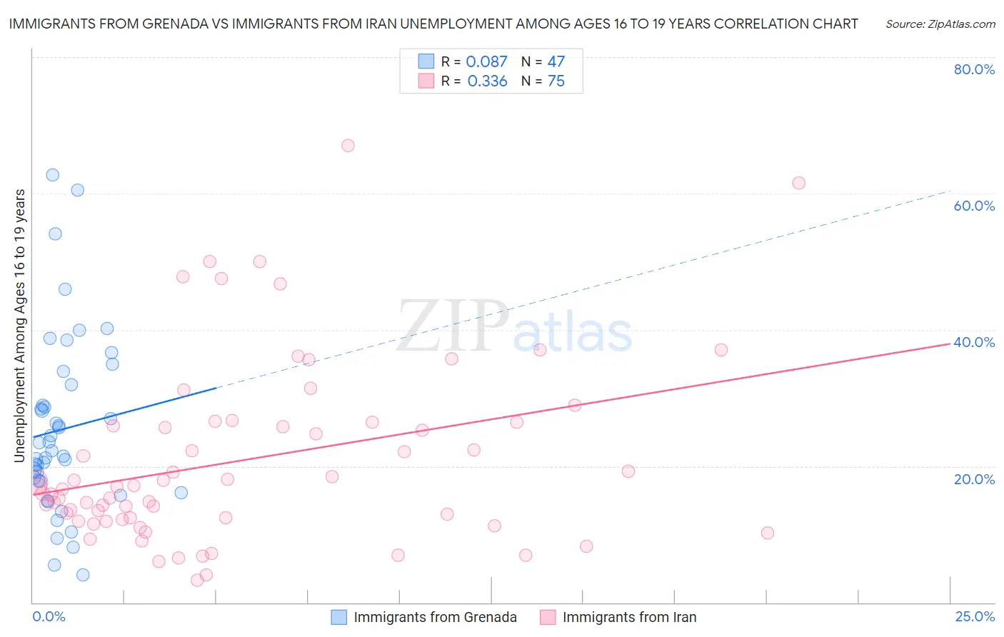 Immigrants from Grenada vs Immigrants from Iran Unemployment Among Ages 16 to 19 years