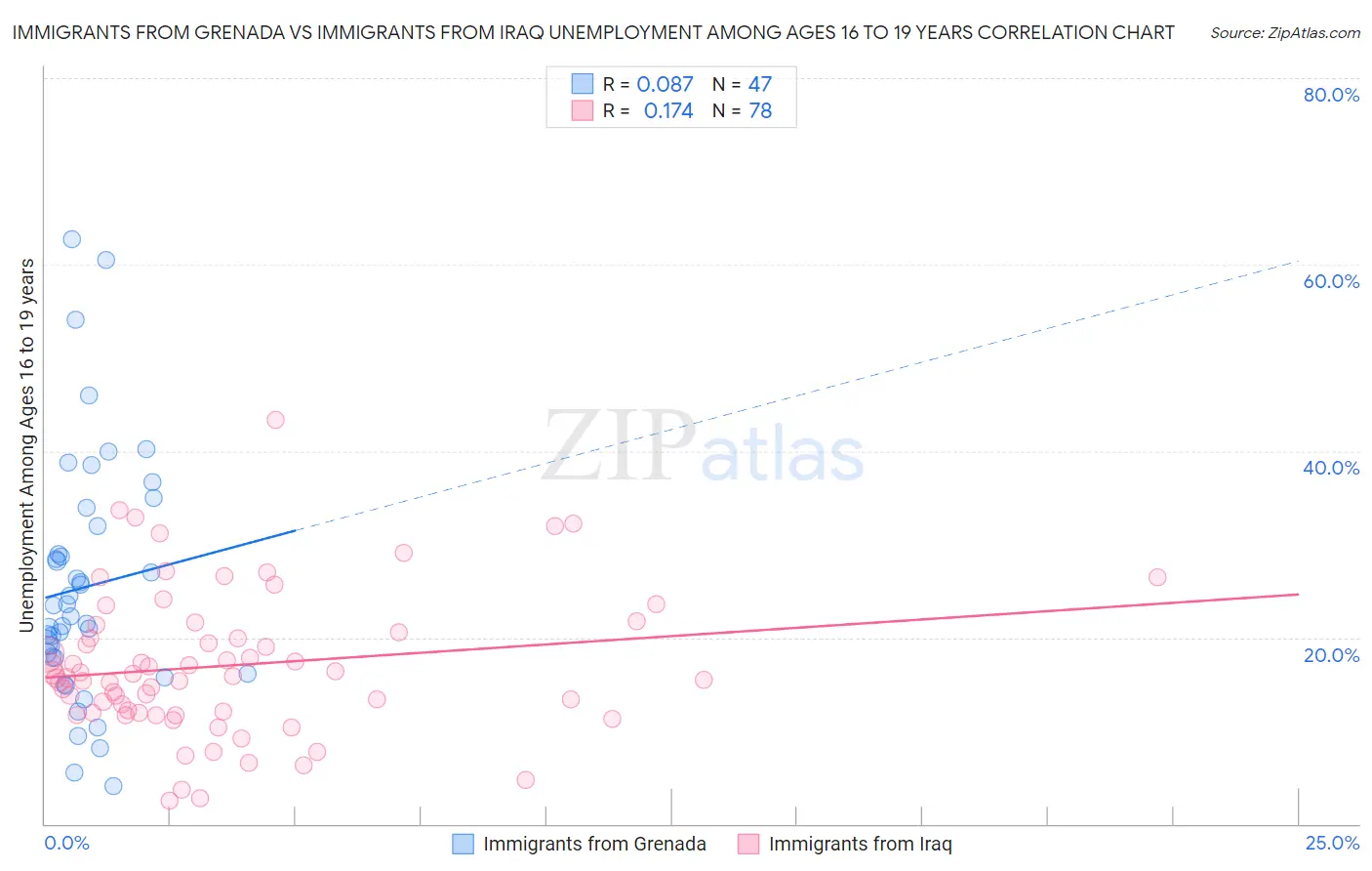Immigrants from Grenada vs Immigrants from Iraq Unemployment Among Ages 16 to 19 years
