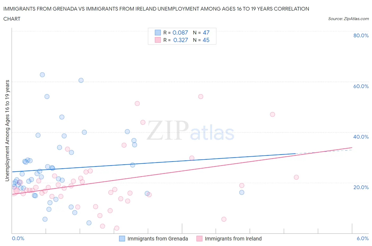 Immigrants from Grenada vs Immigrants from Ireland Unemployment Among Ages 16 to 19 years