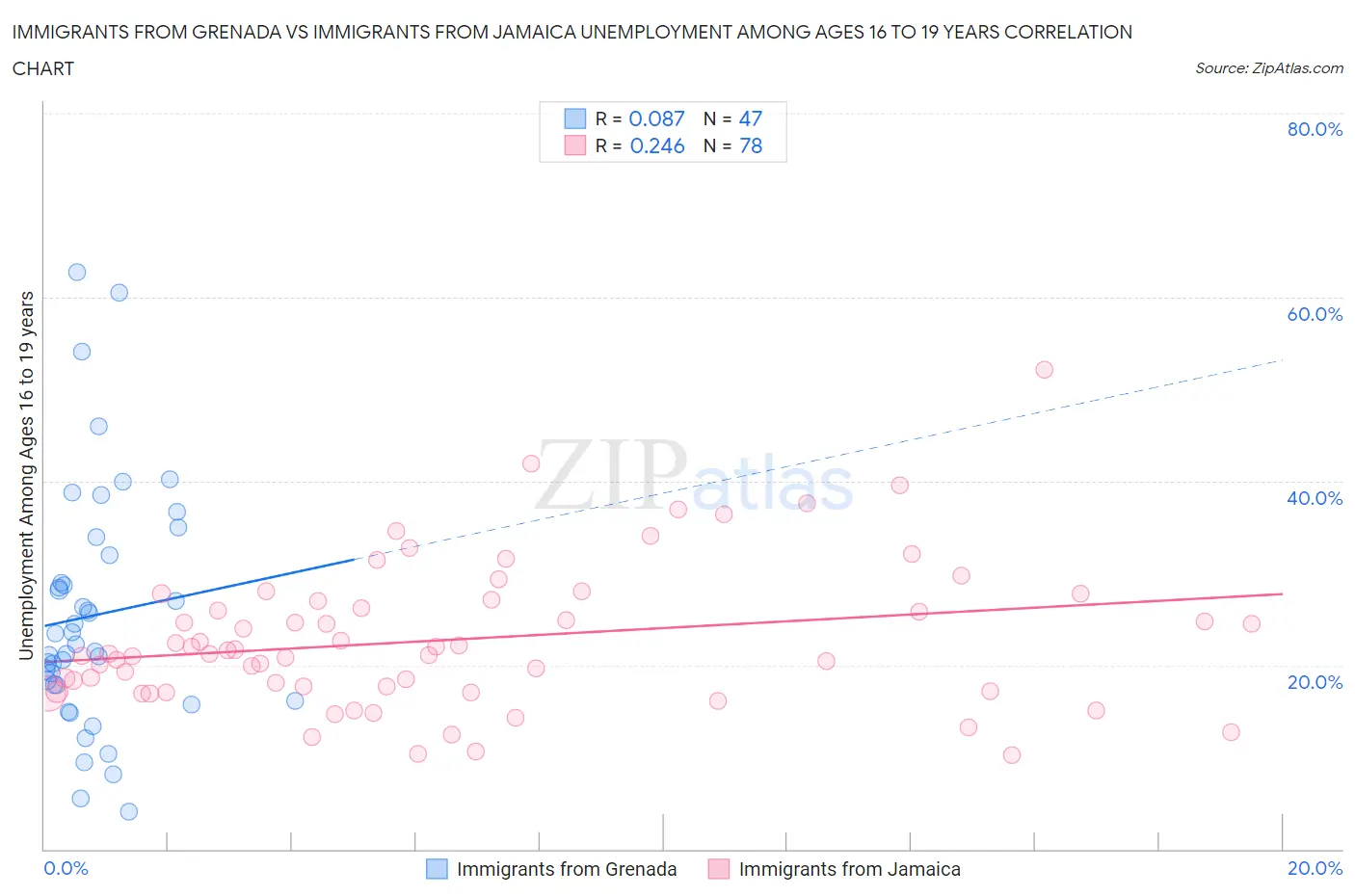 Immigrants from Grenada vs Immigrants from Jamaica Unemployment Among Ages 16 to 19 years