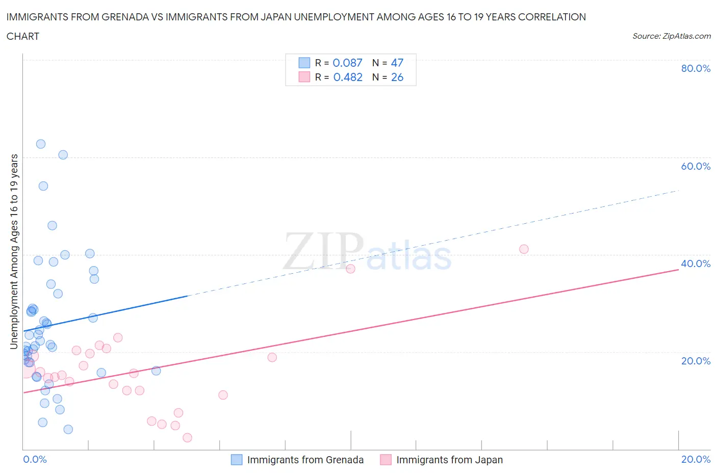 Immigrants from Grenada vs Immigrants from Japan Unemployment Among Ages 16 to 19 years