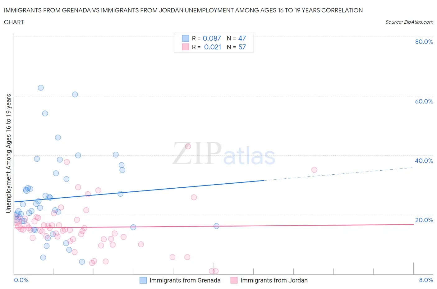 Immigrants from Grenada vs Immigrants from Jordan Unemployment Among Ages 16 to 19 years