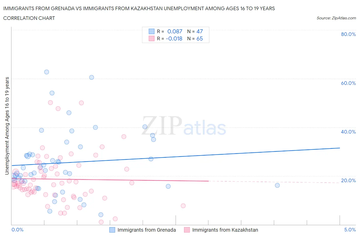 Immigrants from Grenada vs Immigrants from Kazakhstan Unemployment Among Ages 16 to 19 years