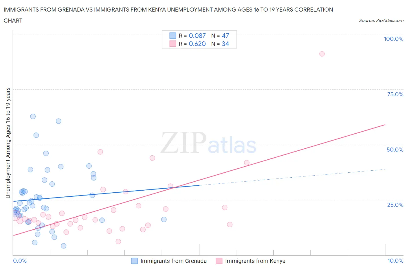 Immigrants from Grenada vs Immigrants from Kenya Unemployment Among Ages 16 to 19 years